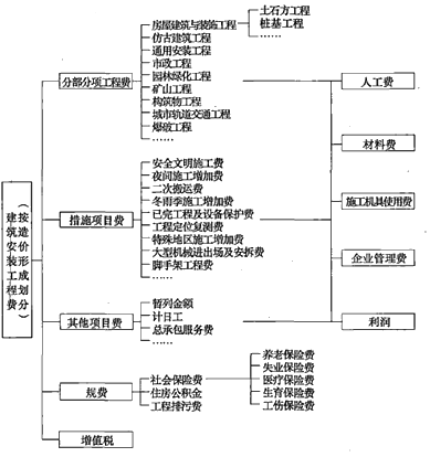 一級建造師考試工程經(jīng)濟：建筑安裝工程費用組成