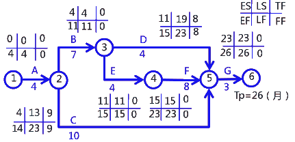 二級(jí)建造師考試建筑工程施工進(jìn)度管理:參數(shù)法及應(yīng)用