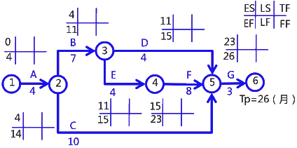 二級(jí)建造師考試建筑工程施工進(jìn)度管理:參數(shù)法及應(yīng)用