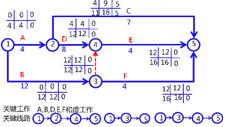 二級(jí)建造師考試建筑工程施工進(jìn)度管理:參數(shù)法及應(yīng)用