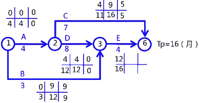 二級(jí)建造師考試建筑工程施工進(jìn)度管理:參數(shù)法及應(yīng)用