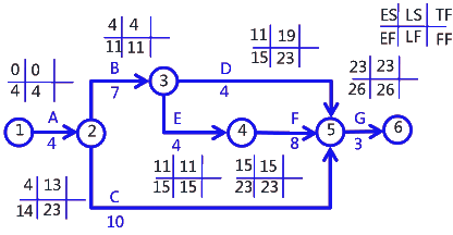 二級(jí)建造師考試建筑工程施工進(jìn)度管理:參數(shù)法及應(yīng)用