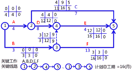 二級(jí)建造師考試建筑工程施工進(jìn)度管理:參數(shù)法及應(yīng)用
