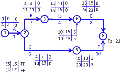二級(jí)建造師考試建筑工程施工進(jìn)度管理:參數(shù)法及應(yīng)用