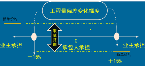 一級建造師考試計(jì)量與支付：合同價(jià)款調(diào)整