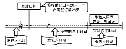 一級建造師考試計(jì)量與支付：合同價(jià)款調(diào)整