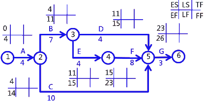 二級(jí)建造師考試建筑工程施工進(jìn)度管理:參數(shù)法及應(yīng)用