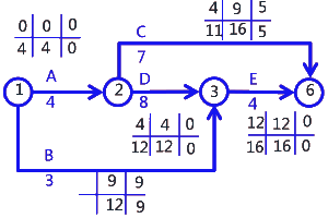 二級(jí)建造師考試建筑工程施工進(jìn)度管理:參數(shù)法及應(yīng)用