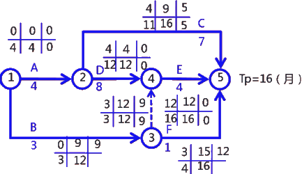 二級(jí)建造師考試建筑工程施工進(jìn)度管理:參數(shù)法及應(yīng)用