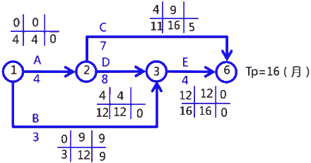 二級(jí)建造師考試建筑工程施工進(jìn)度管理:參數(shù)法及應(yīng)用
