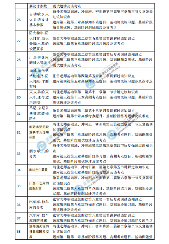 2018一級注冊消防工程師考試《消防安全技術(shù)實務(wù)》涉及考點總結(jié)