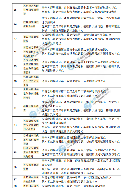 2018一級(jí)注冊(cè)消防工程師考試《消防技術(shù)綜合能力》涉及考點(diǎn)總結(jié)