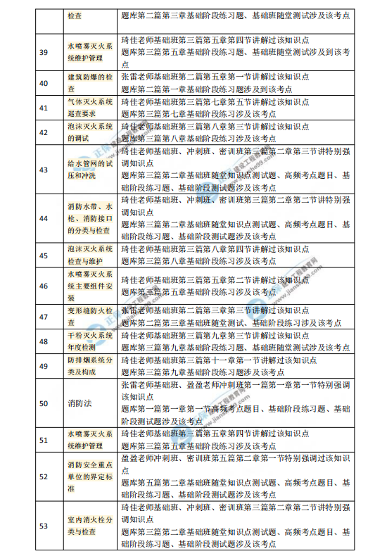 2018一級(jí)注冊(cè)消防工程師考試《消防技術(shù)綜合能力》涉及考點(diǎn)總結(jié)