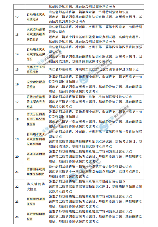 2018一級(jí)注冊(cè)消防工程師考試《消防技術(shù)綜合能力》涉及考點(diǎn)總結(jié)