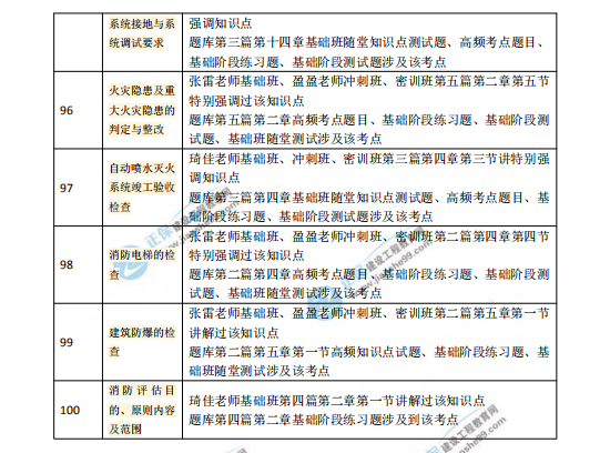 2018一級(jí)注冊(cè)消防工程師考試《消防技術(shù)綜合能力》涉及考點(diǎn)總結(jié)