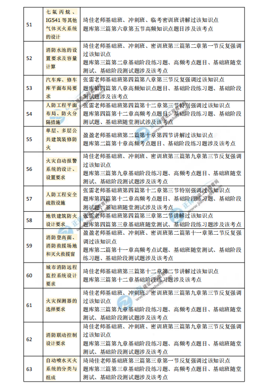 2018一級注冊消防工程師考試《消防安全技術(shù)實務(wù)》涉及考點總結(jié)