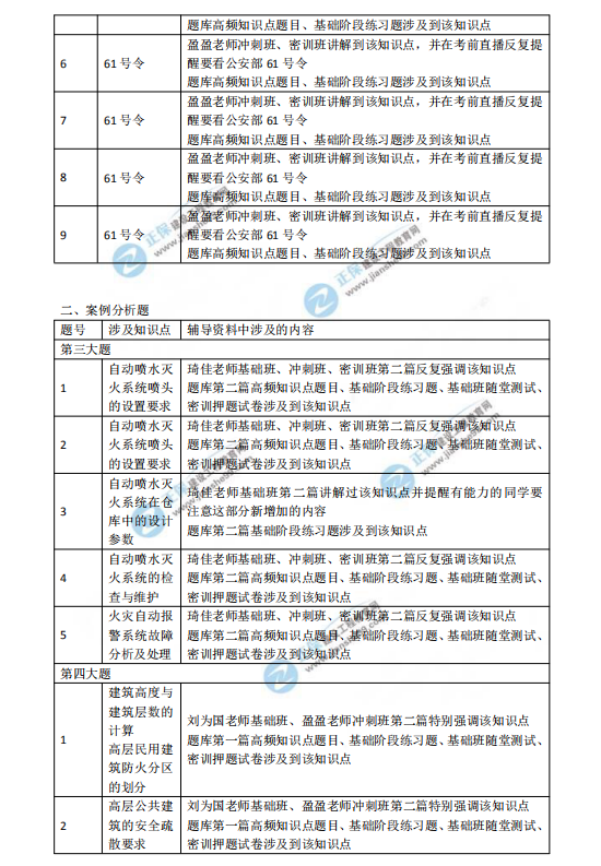 2018一級(jí)注冊(cè)消防工程師考試《消防安全案例分析》涉及考點(diǎn)總結(jié)