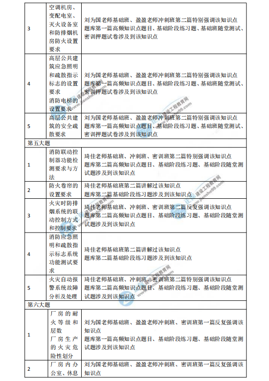 2018一級(jí)注冊(cè)消防工程師考試《消防安全案例分析》涉及考點(diǎn)總結(jié)