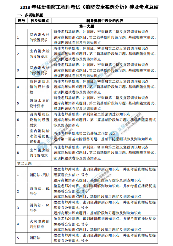 2018一級(jí)注冊(cè)消防工程師考試《消防安全案例分析》涉及考點(diǎn)總結(jié)