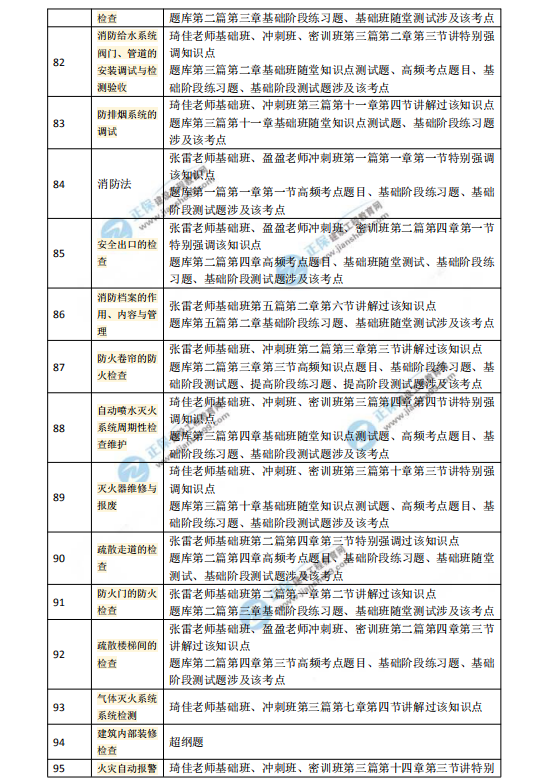 2018一級(jí)注冊(cè)消防工程師考試《消防技術(shù)綜合能力》涉及考點(diǎn)總結(jié)