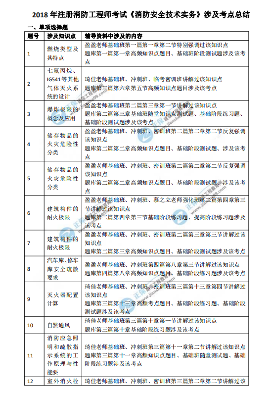 2018一級注冊消防工程師考試《消防安全技術(shù)實務(wù)》涉及考點總結(jié)