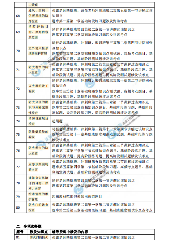 2018一級(jí)注冊(cè)消防工程師考試《消防技術(shù)綜合能力》涉及考點(diǎn)總結(jié)