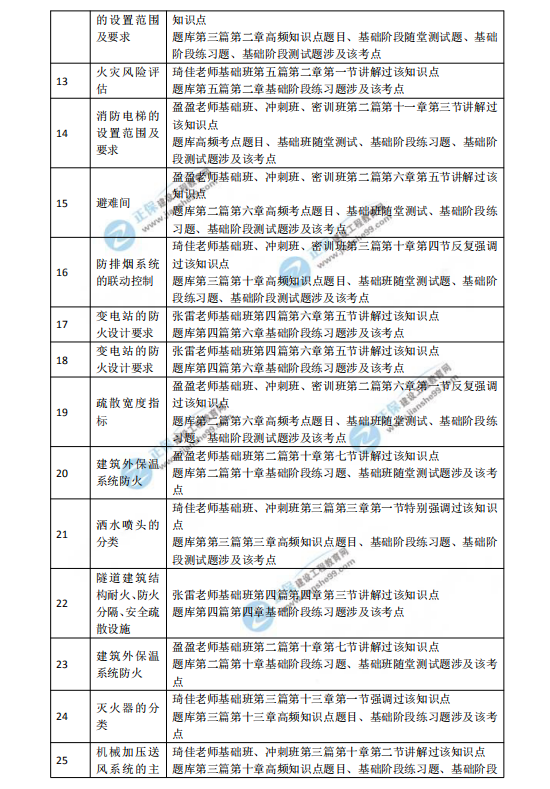 2018一級注冊消防工程師考試《消防安全技術(shù)實務(wù)》涉及考點總結(jié)