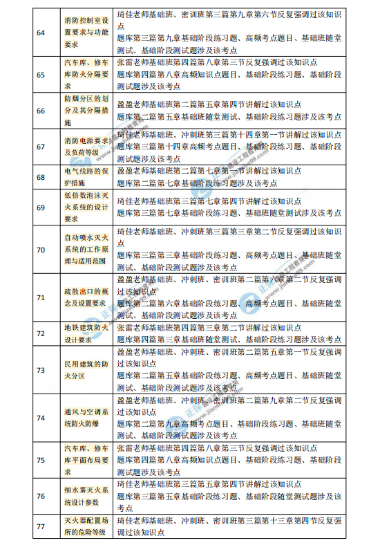 2018一級注冊消防工程師考試《消防安全技術(shù)實務(wù)》涉及考點總結(jié)