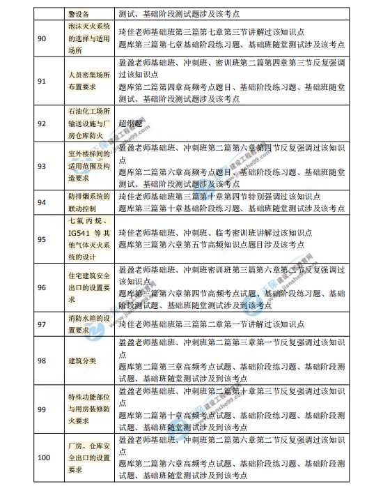 2018一級注冊消防工程師考試《消防安全技術(shù)實務(wù)》涉及考點總結(jié)