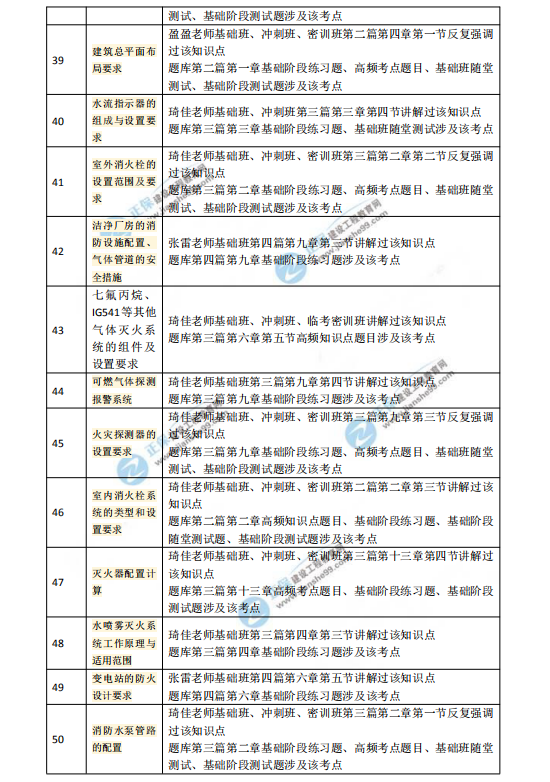 2018一級注冊消防工程師考試《消防安全技術(shù)實務(wù)》涉及考點總結(jié)