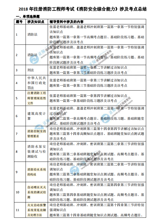 2018一級(jí)注冊(cè)消防工程師考試《消防技術(shù)綜合能力》涉及考點(diǎn)總結(jié)