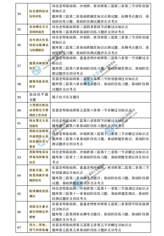 2018一級(jí)注冊(cè)消防工程師考試《消防技術(shù)綜合能力》涉及考點(diǎn)總結(jié)