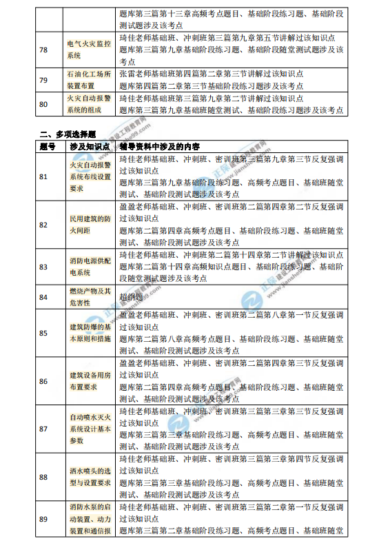 2018一級注冊消防工程師考試《消防安全技術(shù)實務(wù)》涉及考點總結(jié)