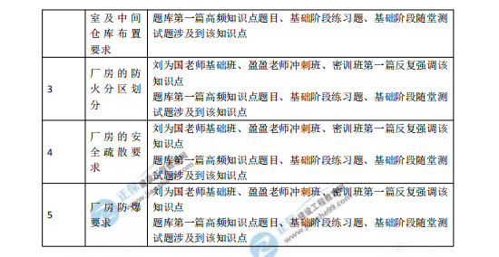 2018一級(jí)注冊(cè)消防工程師考試《消防安全案例分析》涉及考點(diǎn)總結(jié)