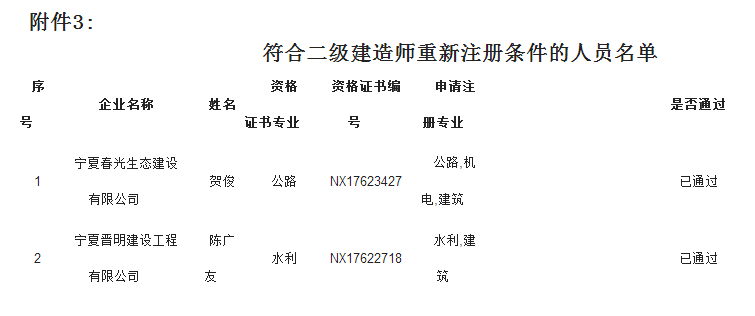 2018年寧夏二級(jí)建造師注冊(cè)人員名單第25批