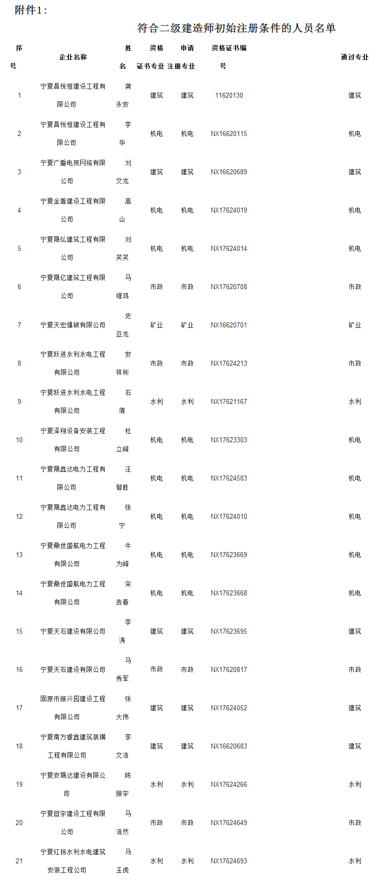 2018年寧夏二級(jí)建造師注冊(cè)人員名單第25批