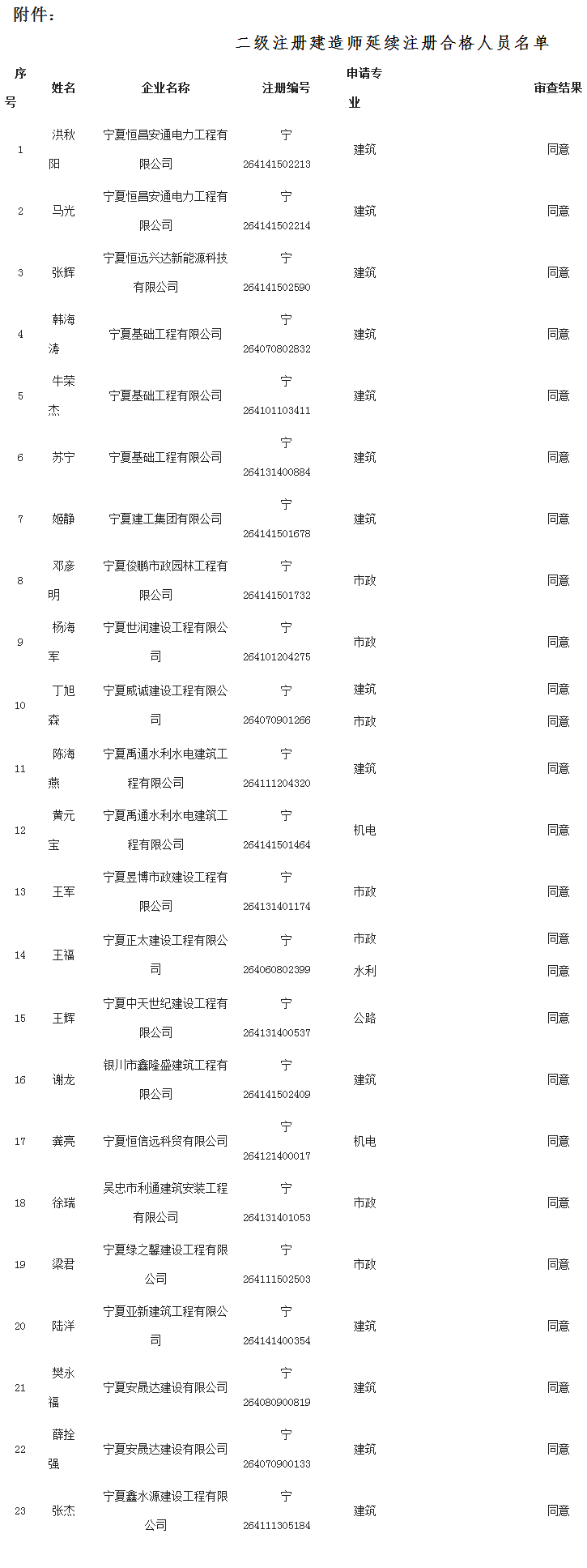 2018年寧夏二級建造師延續(xù)注冊人員名單第25批