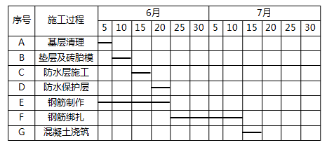 一級(jí)建造師考試建筑工程項(xiàng)目施工管理：網(wǎng)絡(luò)計(jì)劃技術(shù)