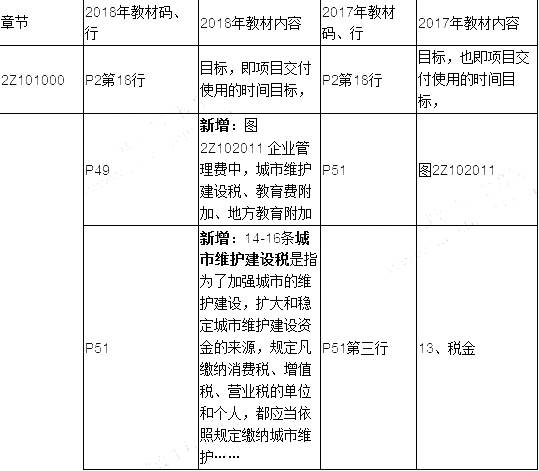 2019年二建施工管理教材變化有哪些呢？