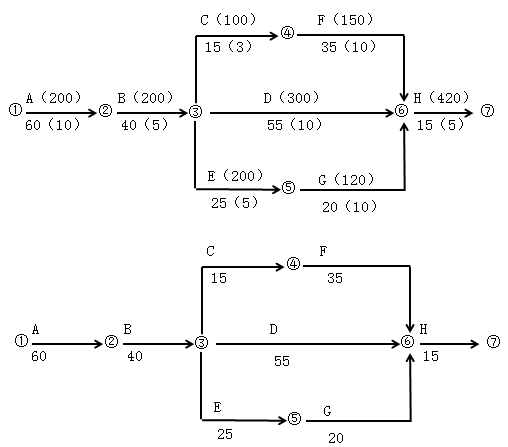 一級(jí)建造師考試建筑工程項(xiàng)目施工管理：網(wǎng)絡(luò)計(jì)劃技術(shù)