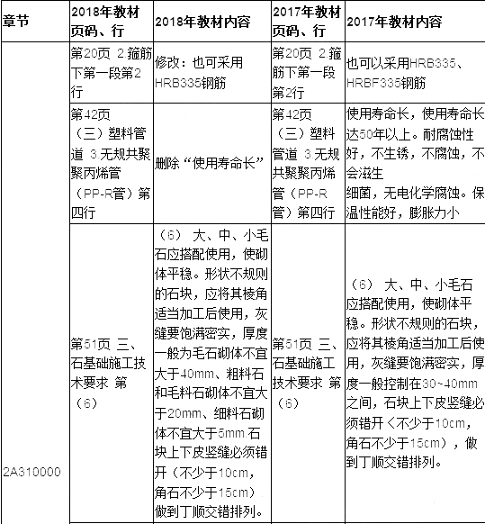 2019年二建建筑工程教材變化大嗎？