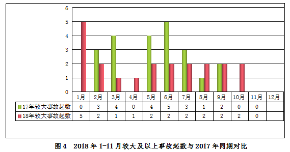 2018年11月房屋市政工程生產安全事故情況通報