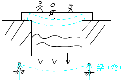 二級建造師考試市政實(shí)務(wù)知識點(diǎn)：城市橋梁結(jié)構(gòu)組成與類型