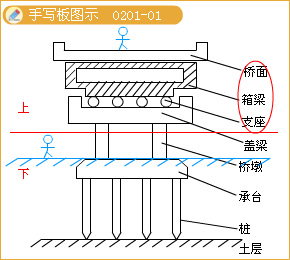 二級建造師考試市政實(shí)務(wù)知識點(diǎn)：城市橋梁結(jié)構(gòu)組成與類型