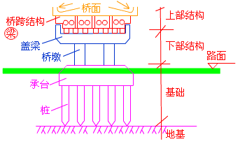 二級建造師考試市政實(shí)務(wù)知識點(diǎn)：城市橋梁結(jié)構(gòu)組成與類型