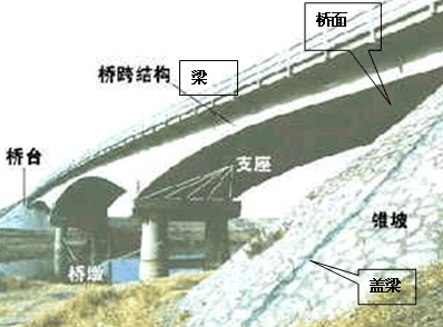 二級建造師考試市政實(shí)務(wù)知識點(diǎn)：城市橋梁結(jié)構(gòu)組成與類型