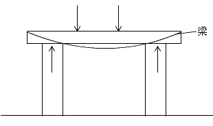 二級建造師考試市政實(shí)務(wù)知識點(diǎn)：城市橋梁結(jié)構(gòu)組成與類型