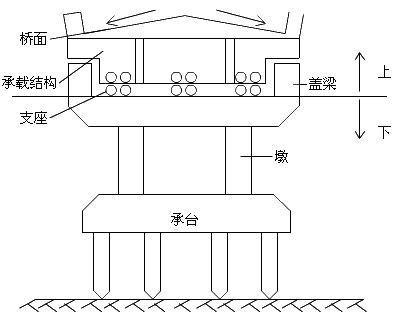 二級建造師考試市政實(shí)務(wù)知識點(diǎn)：城市橋梁結(jié)構(gòu)組成與類型