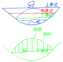 二級建造師考試市政實(shí)務(wù)知識點(diǎn)：城市橋梁結(jié)構(gòu)組成與類型