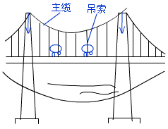 二級建造師考試市政實(shí)務(wù)知識點(diǎn)：城市橋梁結(jié)構(gòu)組成與類型